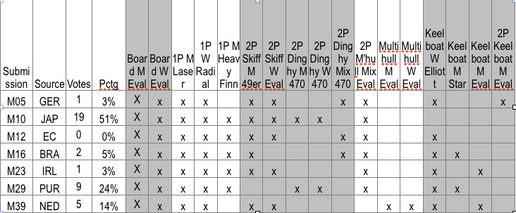 ISAF final votes for Olympic Events ISAF final votes for Olympic Events
